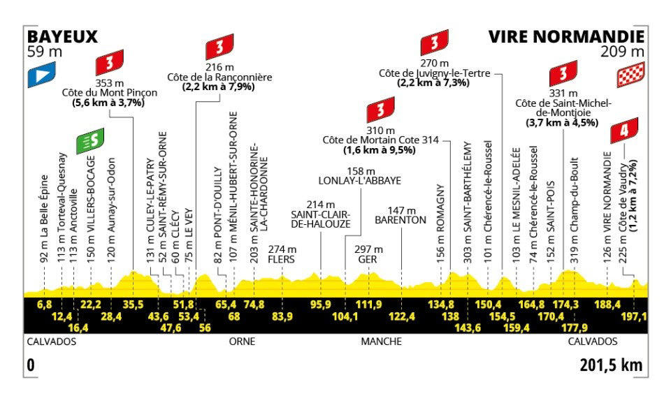 Stage 1: Lille Metropole - Lille Metropole, 185km - Flat, Stage 2: Lauwin-Planque - Bologne-sur-Mer, 212km - Hilly, Stage 3: Valenciennes - Dunkerque, 178km - Flat, Stage 4: Amiens Metropole - Rouen, 173km - Hilly, Stage 5: Caen - Caen, 33km - Individual Time Trial, Stage 6: Bayeux - Vire Normandie, 201km - Hilly, Stage 7: Saint-Malo - Mur-de-Bretagne Guerledan, 194km - Hilly, Stage 8: Saint-Meen-le-Grand - Laval Espace Mayenne, 174km - Flat, Stage 9: Chinon - Chateauroux, 170km - Flat, Stage 10: Ennezat - Le Mont-Dore Puy de Sancy, 163km - Mountain, Stage 11: Toulouse - Toulouse, 154km - Flat, Stage 12: Auch - Hautacam, 181km - Mountain finish, Stage 13: Loudenvielle - Peyragudes, 11km - Individual Time Trial, Stage 14: Pau - Luchon-Superbagneres, 183km - Mountain finish, Stage 15: Muret - Carcassonne, 169km - Hilly, Stage 16: Montpellier - Mont Ventoux, 172km - Mountain finish, Stage 17: Bollene - Valence, 161km - Flat, Stage 18: Vif - Courchevel Col de la Loze, 171km - Mountain finish, Stage 19: Albertville - La Plagne, 130km - Mountain, Stage 20: Nantua - Pontarlier, 185km - Hilly, Stage 21: Mantes-la-Ville - Paris Champs-Elysees, 120km - Flat