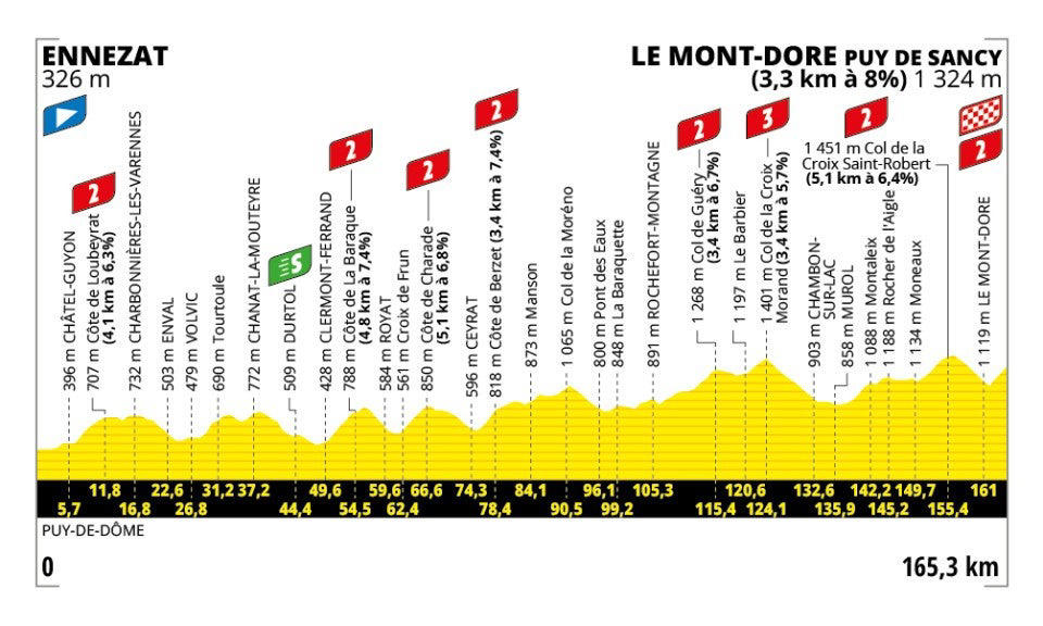 Stage 1: Lille Metropole - Lille Metropole, 185km - Flat, Stage 2: Lauwin-Planque - Bologne-sur-Mer, 212km - Hilly, Stage 3: Valenciennes - Dunkerque, 178km - Flat, Stage 4: Amiens Metropole - Rouen, 173km - Hilly, Stage 5: Caen - Caen, 33km - Individual Time Trial, Stage 6: Bayeux - Vire Normandie, 201km - Hilly, Stage 7: Saint-Malo - Mur-de-Bretagne Guerledan, 194km - Hilly, Stage 8: Saint-Meen-le-Grand - Laval Espace Mayenne, 174km - Flat, Stage 9: Chinon - Chateauroux, 170km - Flat, Stage 10: Ennezat - Le Mont-Dore Puy de Sancy, 163km - Mountain, Stage 11: Toulouse - Toulouse, 154km - Flat, Stage 12: Auch - Hautacam, 181km - Mountain finish, Stage 13: Loudenvielle - Peyragudes, 11km - Individual Time Trial, Stage 14: Pau - Luchon-Superbagneres, 183km - Mountain finish, Stage 15: Muret - Carcassonne, 169km - Hilly, Stage 16: Montpellier - Mont Ventoux, 172km - Mountain finish, Stage 17: Bollene - Valence, 161km - Flat, Stage 18: Vif - Courchevel Col de la Loze, 171km - Mountain finish, Stage 19: Albertville - La Plagne, 130km - Mountain, Stage 20: Nantua - Pontarlier, 185km - Hilly, Stage 21: Mantes-la-Ville - Paris Champs-Elysees, 120km - Flat