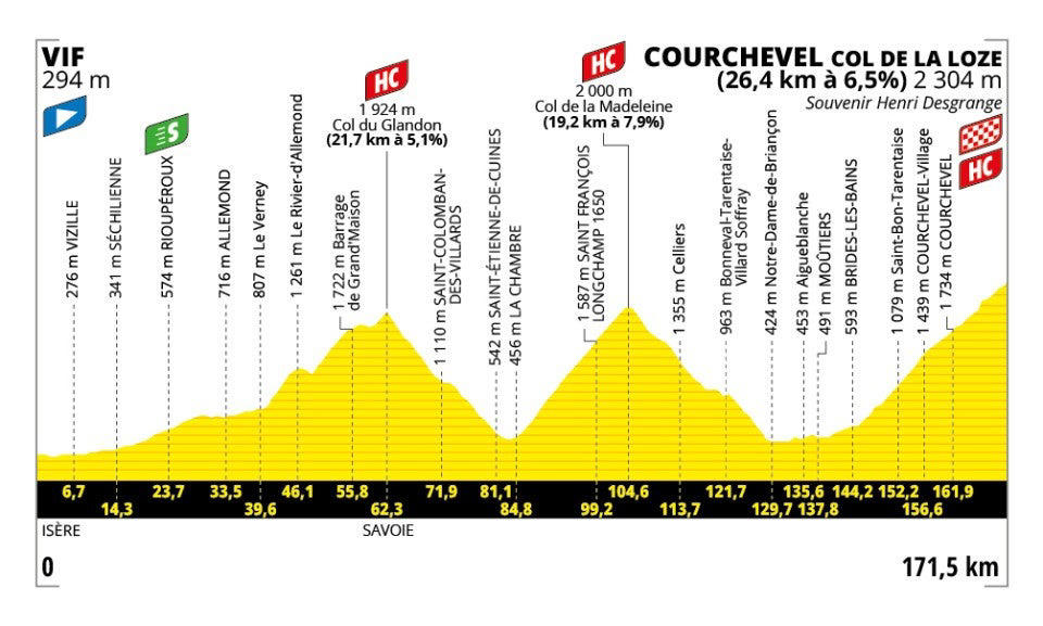 Stage 1: Lille Metropole - Lille Metropole, 185km - Flat, Stage 2: Lauwin-Planque - Bologne-sur-Mer, 212km - Hilly, Stage 3: Valenciennes - Dunkerque, 178km - Flat, Stage 4: Amiens Metropole - Rouen, 173km - Hilly, Stage 5: Caen - Caen, 33km - Individual Time Trial, Stage 6: Bayeux - Vire Normandie, 201km - Hilly, Stage 7: Saint-Malo - Mur-de-Bretagne Guerledan, 194km - Hilly, Stage 8: Saint-Meen-le-Grand - Laval Espace Mayenne, 174km - Flat, Stage 9: Chinon - Chateauroux, 170km - Flat, Stage 10: Ennezat - Le Mont-Dore Puy de Sancy, 163km - Mountain, Stage 11: Toulouse - Toulouse, 154km - Flat, Stage 12: Auch - Hautacam, 181km - Mountain finish, Stage 13: Loudenvielle - Peyragudes, 11km - Individual Time Trial, Stage 14: Pau - Luchon-Superbagneres, 183km - Mountain finish, Stage 15: Muret - Carcassonne, 169km - Hilly, Stage 16: Montpellier - Mont Ventoux, 172km - Mountain finish, Stage 17: Bollene - Valence, 161km - Flat, Stage 18: Vif - Courchevel Col de la Loze, 171km - Mountain finish, Stage 19: Albertville - La Plagne, 130km - Mountain, Stage 20: Nantua - Pontarlier, 185km - Hilly, Stage 21: Mantes-la-Ville - Paris Champs-Elysees, 120km - Flat