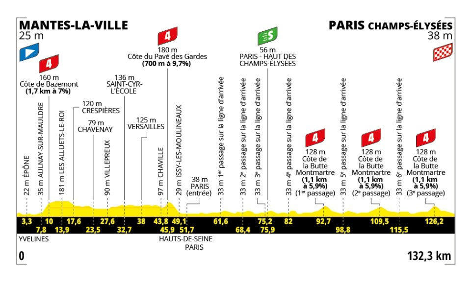 Stage 1: Lille Metropole - Lille Metropole, 185km - Flat, Stage 2: Lauwin-Planque - Bologne-sur-Mer, 212km - Hilly, Stage 3: Valenciennes - Dunkerque, 178km - Flat, Stage 4: Amiens Metropole - Rouen, 173km - Hilly, Stage 5: Caen - Caen, 33km - Individual Time Trial, Stage 6: Bayeux - Vire Normandie, 201km - Hilly, Stage 7: Saint-Malo - Mur-de-Bretagne Guerledan, 194km - Hilly, Stage 8: Saint-Meen-le-Grand - Laval Espace Mayenne, 174km - Flat, Stage 9: Chinon - Chateauroux, 170km - Flat, Stage 10: Ennezat - Le Mont-Dore Puy de Sancy, 163km - Mountain, Stage 11: Toulouse - Toulouse, 154km - Flat, Stage 12: Auch - Hautacam, 181km - Mountain finish, Stage 13: Loudenvielle - Peyragudes, 11km - Individual Time Trial, Stage 14: Pau - Luchon-Superbagneres, 183km - Mountain finish, Stage 15: Muret - Carcassonne, 169km - Hilly, Stage 16: Montpellier - Mont Ventoux, 172km - Mountain finish, Stage 17: Bollene - Valence, 161km - Flat, Stage 18: Vif - Courchevel Col de la Loze, 171km - Mountain finish, Stage 19: Albertville - La Plagne, 130km - Mountain, Stage 20: Nantua - Pontarlier, 185km - Hilly, Stage 21: Mantes-la-Ville - Paris Champs-Elysees, 120km - Flat