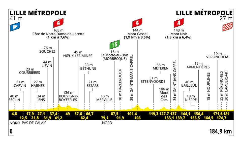 Stage 1: Lille Metropole - Lille Metropole, 185km - Flat, Stage 2: Lauwin-Planque - Bologne-sur-Mer, 212km - Hilly, Stage 3: Valenciennes - Dunkerque, 178km - Flat, Stage 4: Amiens Metropole - Rouen, 173km - Hilly, Stage 5: Caen - Caen, 33km - Individual Time Trial, Stage 6: Bayeux - Vire Normandie, 201km - Hilly, Stage 7: Saint-Malo - Mur-de-Bretagne Guerledan, 194km - Hilly, Stage 8: Saint-Meen-le-Grand - Laval Espace Mayenne, 174km - Flat, Stage 9: Chinon - Chateauroux, 170km - Flat, Stage 10: Ennezat - Le Mont-Dore Puy de Sancy, 163km - Mountain, Stage 11: Toulouse - Toulouse, 154km - Flat, Stage 12: Auch - Hautacam, 181km - Mountain finish, Stage 13: Loudenvielle - Peyragudes, 11km - Individual Time Trial, Stage 14: Pau - Luchon-Superbagneres, 183km - Mountain finish, Stage 15: Muret - Carcassonne, 169km - Hilly, Stage 16: Montpellier - Mont Ventoux, 172km - Mountain finish, Stage 17: Bollene - Valence, 161km - Flat, Stage 18: Vif - Courchevel Col de la Loze, 171km - Mountain finish, Stage 19: Albertville - La Plagne, 130km - Mountain, Stage 20: Nantua - Pontarlier, 185km - Hilly, Stage 21: Mantes-la-Ville - Paris Champs-Elysees, 120km - Flat