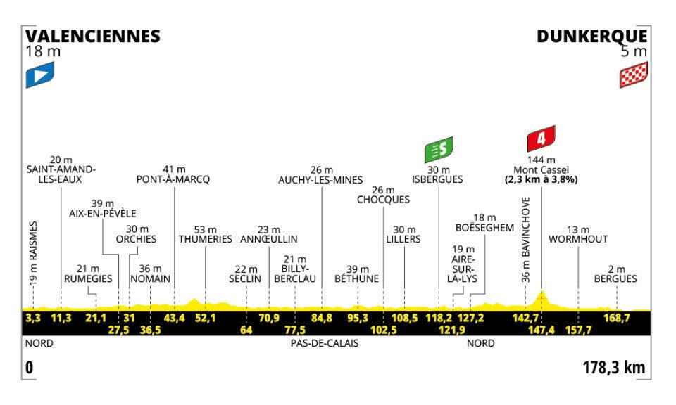 Stage 1: Lille Metropole - Lille Metropole, 185km - Flat, Stage 2: Lauwin-Planque - Bologne-sur-Mer, 212km - Hilly, Stage 3: Valenciennes - Dunkerque, 178km - Flat, Stage 4: Amiens Metropole - Rouen, 173km - Hilly, Stage 5: Caen - Caen, 33km - Individual Time Trial, Stage 6: Bayeux - Vire Normandie, 201km - Hilly, Stage 7: Saint-Malo - Mur-de-Bretagne Guerledan, 194km - Hilly, Stage 8: Saint-Meen-le-Grand - Laval Espace Mayenne, 174km - Flat, Stage 9: Chinon - Chateauroux, 170km - Flat, Stage 10: Ennezat - Le Mont-Dore Puy de Sancy, 163km - Mountain, Stage 11: Toulouse - Toulouse, 154km - Flat, Stage 12: Auch - Hautacam, 181km - Mountain finish, Stage 13: Loudenvielle - Peyragudes, 11km - Individual Time Trial, Stage 14: Pau - Luchon-Superbagneres, 183km - Mountain finish, Stage 15: Muret - Carcassonne, 169km - Hilly, Stage 16: Montpellier - Mont Ventoux, 172km - Mountain finish, Stage 17: Bollene - Valence, 161km - Flat, Stage 18: Vif - Courchevel Col de la Loze, 171km - Mountain finish, Stage 19: Albertville - La Plagne, 130km - Mountain, Stage 20: Nantua - Pontarlier, 185km - Hilly, Stage 21: Mantes-la-Ville - Paris Champs-Elysees, 120km - Flat