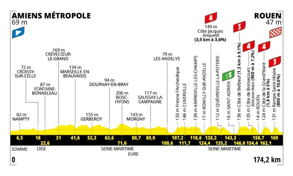 Stage 1: Lille Metropole - Lille Metropole, 185km - Flat, Stage 2: Lauwin-Planque - Bologne-sur-Mer, 212km - Hilly, Stage 3: Valenciennes - Dunkerque, 178km - Flat, Stage 4: Amiens Metropole - Rouen, 173km - Hilly, Stage 5: Caen - Caen, 33km - Individual Time Trial, Stage 6: Bayeux - Vire Normandie, 201km - Hilly, Stage 7: Saint-Malo - Mur-de-Bretagne Guerledan, 194km - Hilly, Stage 8: Saint-Meen-le-Grand - Laval Espace Mayenne, 174km - Flat, Stage 9: Chinon - Chateauroux, 170km - Flat, Stage 10: Ennezat - Le Mont-Dore Puy de Sancy, 163km - Mountain, Stage 11: Toulouse - Toulouse, 154km - Flat, Stage 12: Auch - Hautacam, 181km - Mountain finish, Stage 13: Loudenvielle - Peyragudes, 11km - Individual Time Trial, Stage 14: Pau - Luchon-Superbagneres, 183km - Mountain finish, Stage 15: Muret - Carcassonne, 169km - Hilly, Stage 16: Montpellier - Mont Ventoux, 172km - Mountain finish, Stage 17: Bollene - Valence, 161km - Flat, Stage 18: Vif - Courchevel Col de la Loze, 171km - Mountain finish, Stage 19: Albertville - La Plagne, 130km - Mountain, Stage 20: Nantua - Pontarlier, 185km - Hilly, Stage 21: Mantes-la-Ville - Paris Champs-Elysees, 120km - Flat