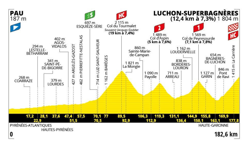 Stage 1: Lille Metropole - Lille Metropole, 185km - Flat, Stage 2: Lauwin-Planque - Bologne-sur-Mer, 212km - Hilly, Stage 3: Valenciennes - Dunkerque, 178km - Flat, Stage 4: Amiens Metropole - Rouen, 173km - Hilly, Stage 5: Caen - Caen, 33km - Individual Time Trial, Stage 6: Bayeux - Vire Normandie, 201km - Hilly, Stage 7: Saint-Malo - Mur-de-Bretagne Guerledan, 194km - Hilly, Stage 8: Saint-Meen-le-Grand - Laval Espace Mayenne, 174km - Flat, Stage 9: Chinon - Chateauroux, 170km - Flat, Stage 10: Ennezat - Le Mont-Dore Puy de Sancy, 163km - Mountain, Stage 11: Toulouse - Toulouse, 154km - Flat, Stage 12: Auch - Hautacam, 181km - Mountain finish, Stage 13: Loudenvielle - Peyragudes, 11km - Individual Time Trial, Stage 14: Pau - Luchon-Superbagneres, 183km - Mountain finish, Stage 15: Muret - Carcassonne, 169km - Hilly, Stage 16: Montpellier - Mont Ventoux, 172km - Mountain finish, Stage 17: Bollene - Valence, 161km - Flat, Stage 18: Vif - Courchevel Col de la Loze, 171km - Mountain finish, Stage 19: Albertville - La Plagne, 130km - Mountain, Stage 20: Nantua - Pontarlier, 185km - Hilly, Stage 21: Mantes-la-Ville - Paris Champs-Elysees, 120km - Flat