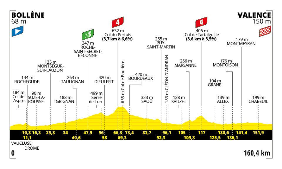 Stage 1: Lille Metropole - Lille Metropole, 185km - Flat, Stage 2: Lauwin-Planque - Bologne-sur-Mer, 212km - Hilly, Stage 3: Valenciennes - Dunkerque, 178km - Flat, Stage 4: Amiens Metropole - Rouen, 173km - Hilly, Stage 5: Caen - Caen, 33km - Individual Time Trial, Stage 6: Bayeux - Vire Normandie, 201km - Hilly, Stage 7: Saint-Malo - Mur-de-Bretagne Guerledan, 194km - Hilly, Stage 8: Saint-Meen-le-Grand - Laval Espace Mayenne, 174km - Flat, Stage 9: Chinon - Chateauroux, 170km - Flat, Stage 10: Ennezat - Le Mont-Dore Puy de Sancy, 163km - Mountain, Stage 11: Toulouse - Toulouse, 154km - Flat, Stage 12: Auch - Hautacam, 181km - Mountain finish, Stage 13: Loudenvielle - Peyragudes, 11km - Individual Time Trial, Stage 14: Pau - Luchon-Superbagneres, 183km - Mountain finish, Stage 15: Muret - Carcassonne, 169km - Hilly, Stage 16: Montpellier - Mont Ventoux, 172km - Mountain finish, Stage 17: Bollene - Valence, 161km - Flat, Stage 18: Vif - Courchevel Col de la Loze, 171km - Mountain finish, Stage 19: Albertville - La Plagne, 130km - Mountain, Stage 20: Nantua - Pontarlier, 185km - Hilly, Stage 21: Mantes-la-Ville - Paris Champs-Elysees, 120km - Flat