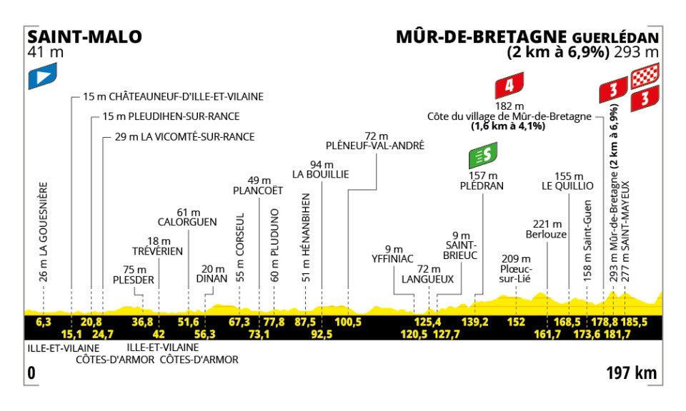 Stage 1: Lille Metropole - Lille Metropole, 185km - Flat, Stage 2: Lauwin-Planque - Bologne-sur-Mer, 212km - Hilly, Stage 3: Valenciennes - Dunkerque, 178km - Flat, Stage 4: Amiens Metropole - Rouen, 173km - Hilly, Stage 5: Caen - Caen, 33km - Individual Time Trial, Stage 6: Bayeux - Vire Normandie, 201km - Hilly, Stage 7: Saint-Malo - Mur-de-Bretagne Guerledan, 194km - Hilly, Stage 8: Saint-Meen-le-Grand - Laval Espace Mayenne, 174km - Flat, Stage 9: Chinon - Chateauroux, 170km - Flat, Stage 10: Ennezat - Le Mont-Dore Puy de Sancy, 163km - Mountain, Stage 11: Toulouse - Toulouse, 154km - Flat, Stage 12: Auch - Hautacam, 181km - Mountain finish, Stage 13: Loudenvielle - Peyragudes, 11km - Individual Time Trial, Stage 14: Pau - Luchon-Superbagneres, 183km - Mountain finish, Stage 15: Muret - Carcassonne, 169km - Hilly, Stage 16: Montpellier - Mont Ventoux, 172km - Mountain finish, Stage 17: Bollene - Valence, 161km - Flat, Stage 18: Vif - Courchevel Col de la Loze, 171km - Mountain finish, Stage 19: Albertville - La Plagne, 130km - Mountain, Stage 20: Nantua - Pontarlier, 185km - Hilly, Stage 21: Mantes-la-Ville - Paris Champs-Elysees, 120km - Flat