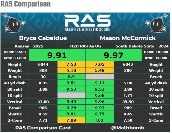 Relative Athletic Score (RAS), Mockdraftable - N/A, Gut reaction to the pick, Rookie season prediction