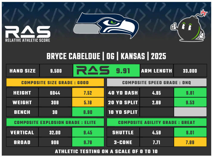 Relative Athletic Score (RAS), Mockdraftable - N/A, Gut reaction to the pick, Rookie season prediction