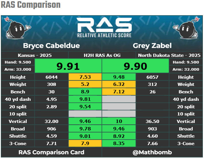 Relative Athletic Score (RAS), Mockdraftable - N/A, Gut reaction to the pick, Rookie season prediction