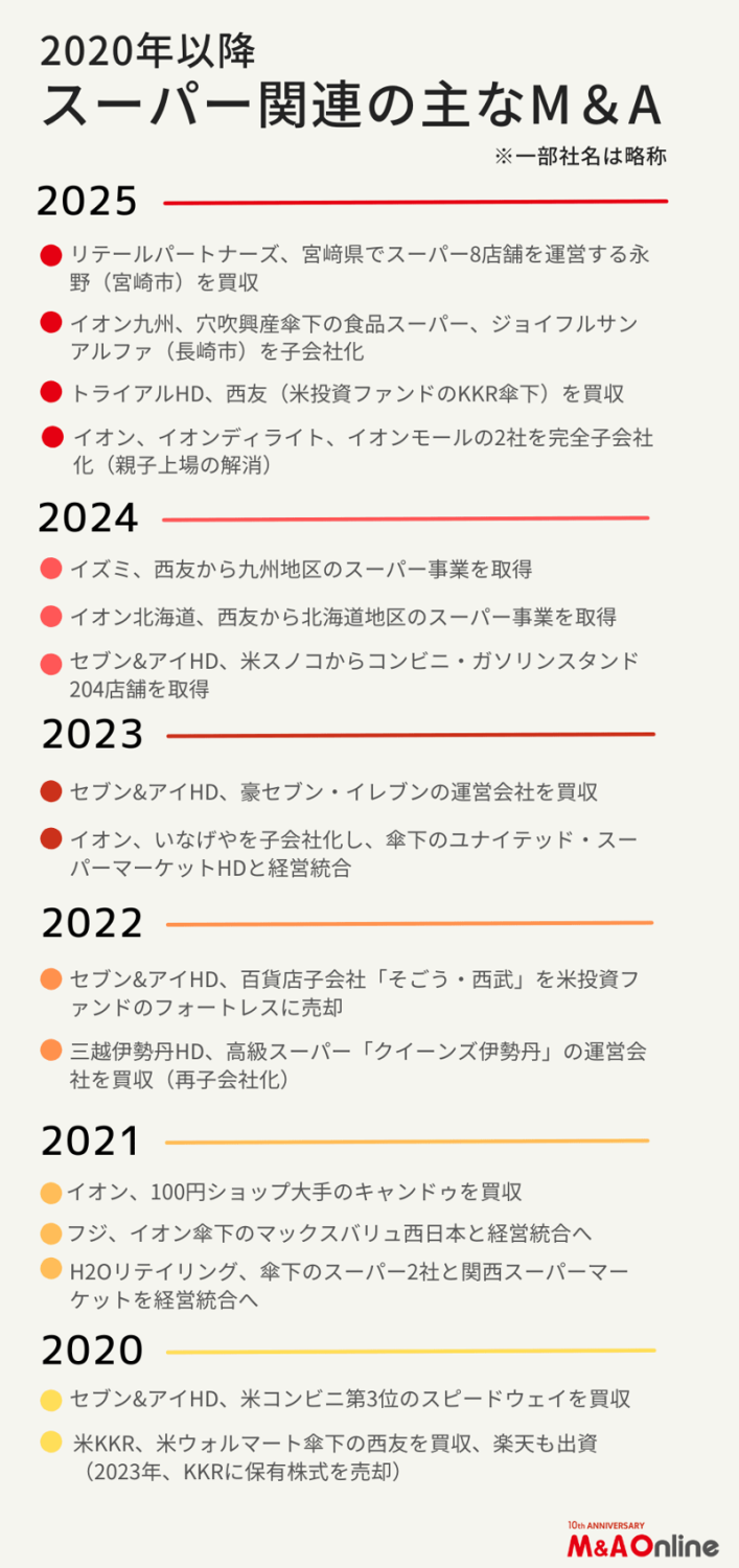 トライアル、KKR傘下の西友を買収, セブン、コンビニ集中でスーパー事業売却, 代わってイオンが「盟主」の座を固める, その昔、ダイエーとマイカルを救済したイオン, M＆Aをもっと身近に。