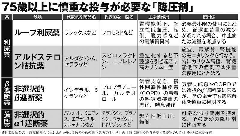 「降圧剤やめても死亡率は上がらない」衝撃論文の内容, コクランが発表した「高齢者が降圧剤を中止するとどのような影響が出るか」レビューの要旨, なぜ日本の医学会は無視をするのか？, 自己判断で服用中止は危険, 75才以上に慎重な投与が必要な「降圧剤」リスト4選