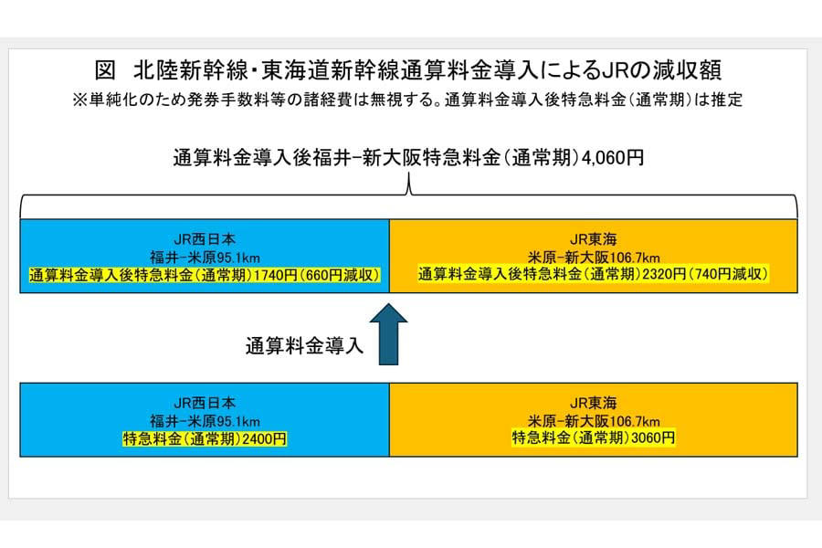 分断される広域交通圏, 建設費1.5兆円超の現実, 東海道新幹線の運行本数分析, 直通運転の最大課題, 反対意見の整理と新たな視点