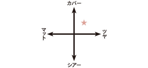 【チーク・ハイライト部門】, 【クッションファンデーション部門】, 【リキッドファンデーション部門】, 【フェイスパウダー部門】, 【毛穴カバー下地部門】, 【トーンアップ下地部門】, 【コンシーラー部門】, 【アイシャドウパレット部門】, 【単色アイシャドウ部門】, 【アイブロウ部門】, 【アウトバス ヘアケア部門】, 【フレグランス部門】