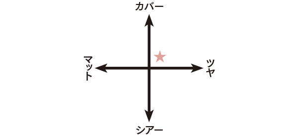 【チーク・ハイライト部門】, 【クッションファンデーション部門】, 【リキッドファンデーション部門】, 【フェイスパウダー部門】, 【毛穴カバー下地部門】, 【トーンアップ下地部門】, 【コンシーラー部門】, 【アイシャドウパレット部門】, 【単色アイシャドウ部門】, 【アイブロウ部門】, 【アウトバス ヘアケア部門】, 【フレグランス部門】