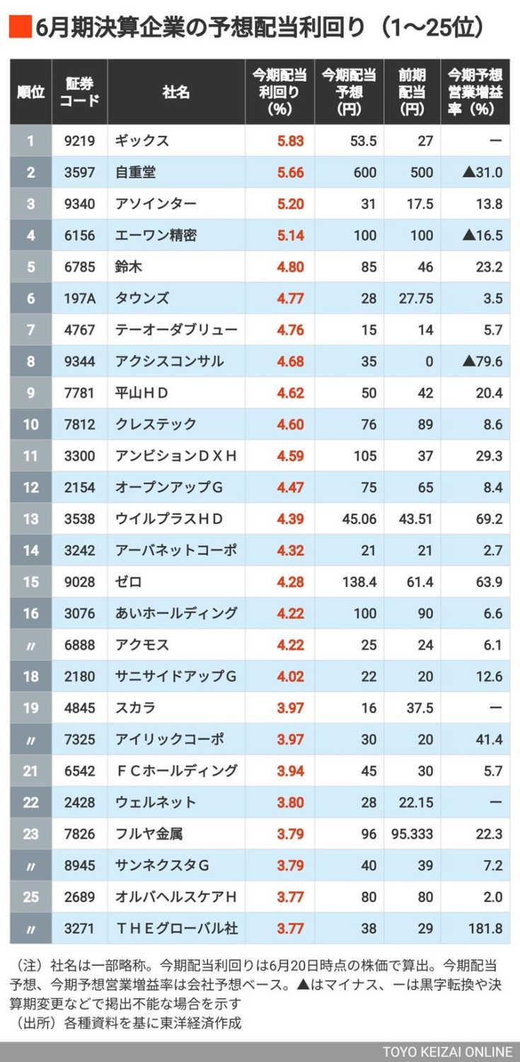 利回り4％以上の企業は18社, 4位は自動旋盤用の固定治具で国内トップのメーカー, 「利回り3％以上」は43社, グリーやアルペンがランクイン, レーザーテックやキングジムの名前も