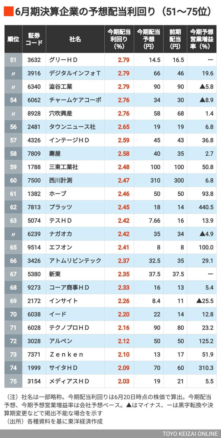利回り4％以上の企業は18社, 4位は自動旋盤用の固定治具で国内トップのメーカー, 「利回り3％以上」は43社, グリーやアルペンがランクイン, レーザーテックやキングジムの名前も