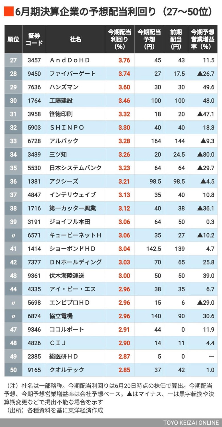 利回り4％以上の企業は18社, 4位は自動旋盤用の固定治具で国内トップのメーカー, 「利回り3％以上」は43社, グリーやアルペンがランクイン, レーザーテックやキングジムの名前も
