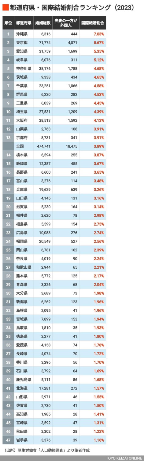 日本における国際結婚にも大きな変化, 図表① 沖縄県の国際結婚割合は7.03%でトップ, 図表② 2019年は愛知県がトップだった　, 国際結婚割合が増えたエリア, 婚姻減との関係性から見えるもの