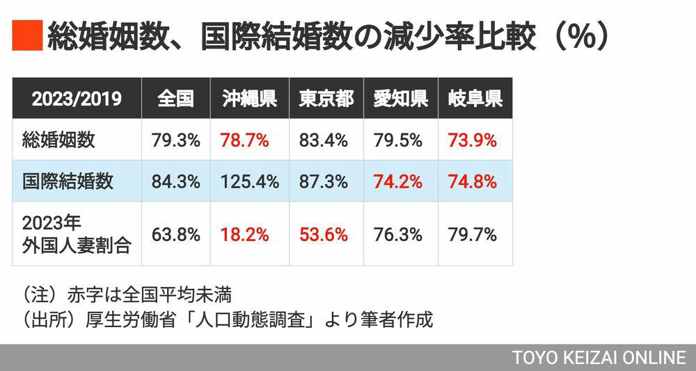 日本における国際結婚にも大きな変化, 図表① 沖縄県の国際結婚割合は7.03%でトップ, 図表② 2019年は愛知県がトップだった　, 国際結婚割合が増えたエリア, 婚姻減との関係性から見えるもの