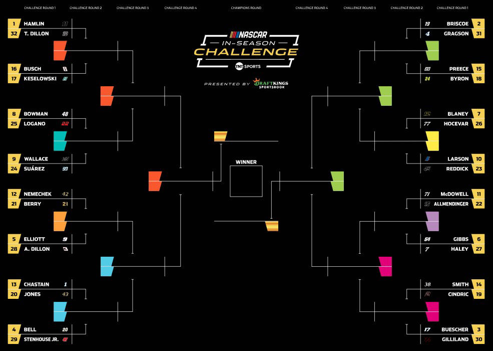 Historical Home Track Success, The Drafting Dynamics, Competitive Qualifying Session, Debut of Cup Series In-Season Challenge