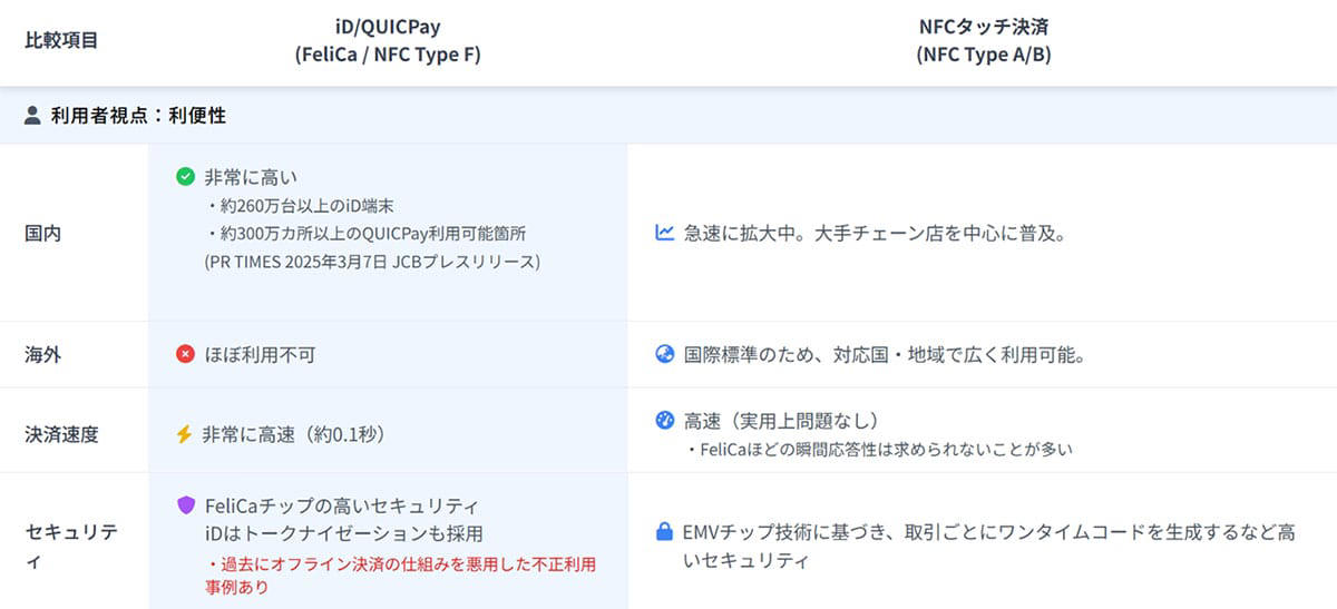 利用者視点の利便性の違い, カード会社及び加盟店視点での違い, FeliCa離れは今後も進む？, クレジットカード本体からiD機能がなくなった後、iDを使い続けるには？