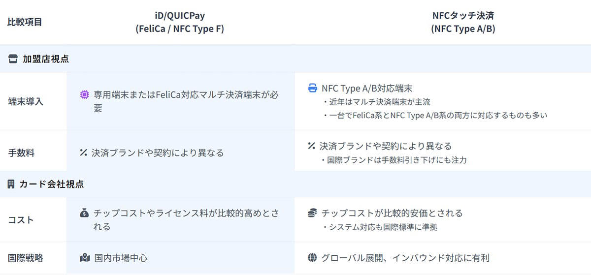 利用者視点の利便性の違い, カード会社及び加盟店視点での違い, FeliCa離れは今後も進む？, クレジットカード本体からiD機能がなくなった後、iDを使い続けるには？