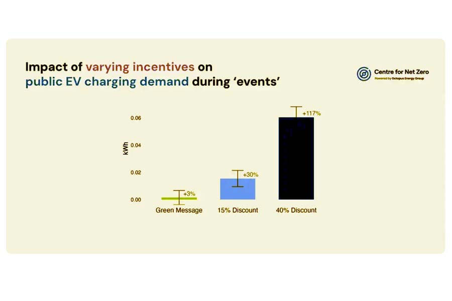 EV充電を変える価格連動制, 「40%割引」で需要117%増, 都市周辺で際立つ価格感応, 再エネ活用促す電力設計