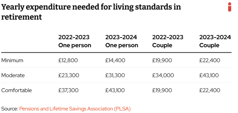 Savings at 30, 40, or 50?, In your twenties: it’s all about starting early, In your thirties: building consistency, In your forties: catch-up time, In your fifties: the final push, Don’t forget housing and social care costs, Pension boosting: Utilise tax relief, Pension boosting: Max out employer contributions, Pension boosting: Check national insurance contributions