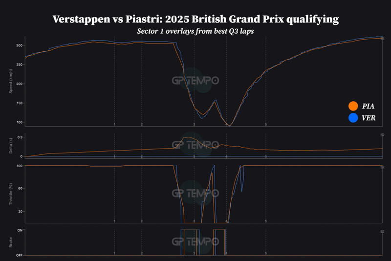 Sector 1: Variance in Red Bull and McLaren set-ups, 0.122s Verstappen advantage, Sector 2: Verstappen doubles the advantage, Sector 3: Verstappen loses the final-sector battle, but wins the pole war, Piastri's final lap slip: how much did it cost?, Hamilton pole effort comes to no a-Vale?