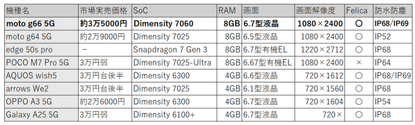 FeliCaが使えて防水対応！ 便利かつ安価なmoto g66j 5G, スペックだけならGalaxy A25 5Gがなかなか強力, OPPOやシャオミの2万円台の機種は価格を重視するならあり, モトローラのedge 50s proは新古品で狙うと大穴的存在