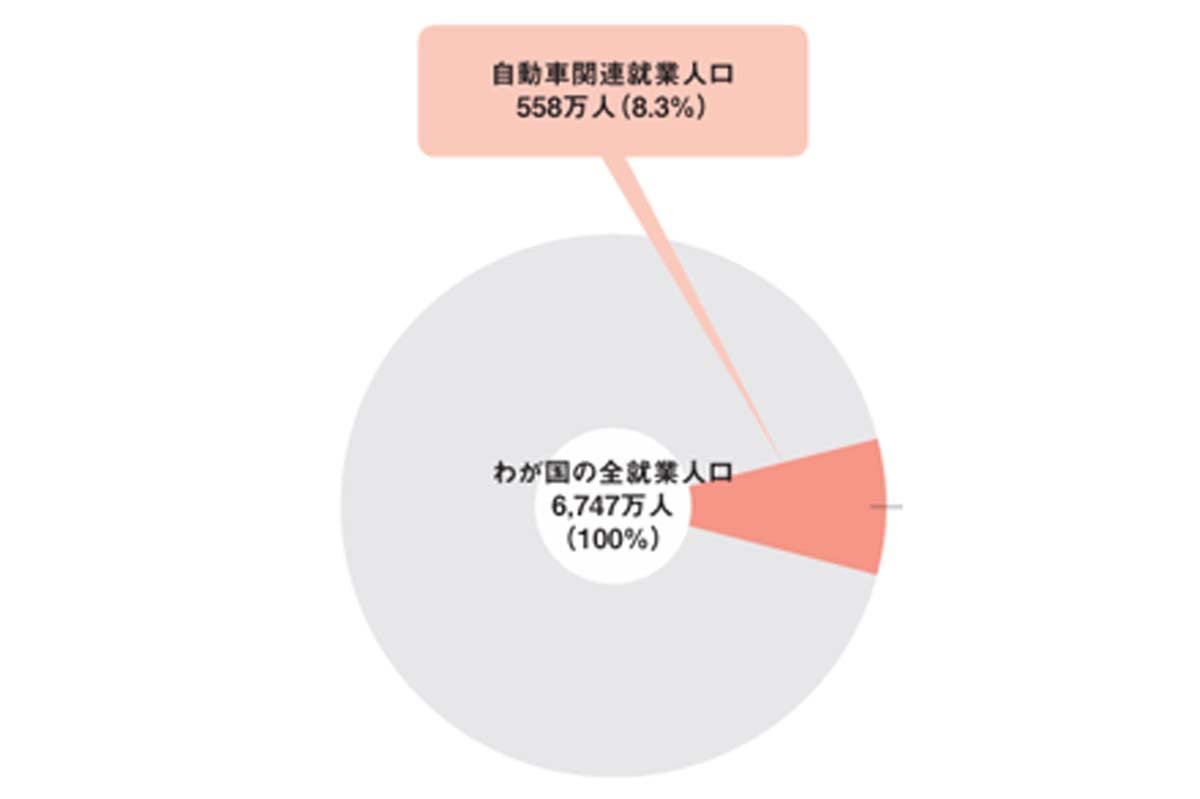 常套句化する懸念要素, 1～5月の累計販売・720万台, 中国主導のEV市場拡大策, HV延命を促す燃費基準, EV成長を阻む業界姿勢, 米デトロイト三社のEV戦略