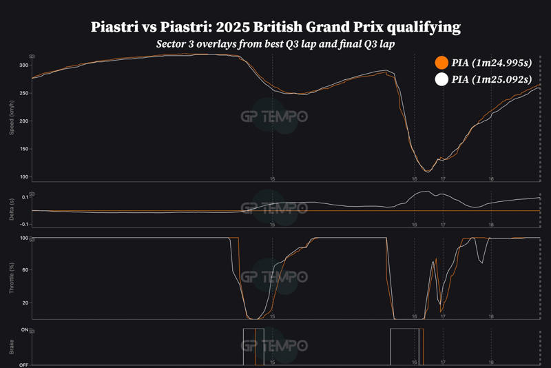 Sector 1: Variance in Red Bull and McLaren set-ups, 0.122s Verstappen advantage, Sector 2: Verstappen doubles the advantage, Sector 3: Verstappen loses the final-sector battle, but wins the pole war, Piastri's final lap slip: how much did it cost?, Hamilton pole effort comes to no a-Vale?
