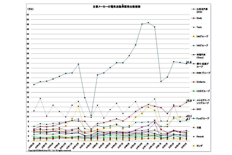 常套句化する懸念要素, 1～5月の累計販売・720万台, 中国主導のEV市場拡大策, HV延命を促す燃費基準, EV成長を阻む業界姿勢, 米デトロイト三社のEV戦略