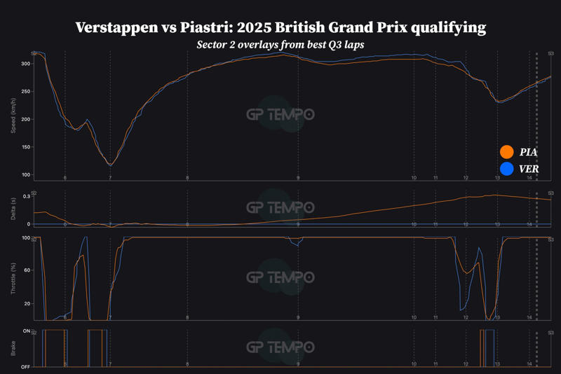 Sector 1: Variance in Red Bull and McLaren set-ups, 0.122s Verstappen advantage, Sector 2: Verstappen doubles the advantage, Sector 3: Verstappen loses the final-sector battle, but wins the pole war, Piastri's final lap slip: how much did it cost?, Hamilton pole effort comes to no a-Vale?