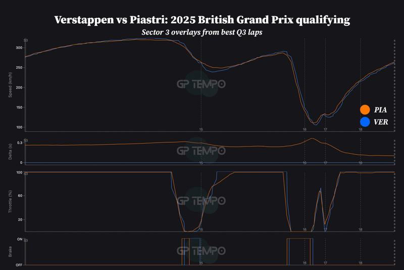 Sector 1: Variance in Red Bull and McLaren set-ups, 0.122s Verstappen advantage, Sector 2: Verstappen doubles the advantage, Sector 3: Verstappen loses the final-sector battle, but wins the pole war, Piastri's final lap slip: how much did it cost?, Hamilton pole effort comes to no a-Vale?