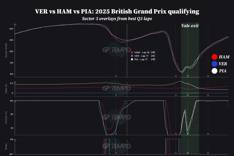 Sector 1: Variance in Red Bull and McLaren set-ups, 0.122s Verstappen advantage, Sector 2: Verstappen doubles the advantage, Sector 3: Verstappen loses the final-sector battle, but wins the pole war, Piastri's final lap slip: how much did it cost?, Hamilton pole effort comes to no a-Vale?