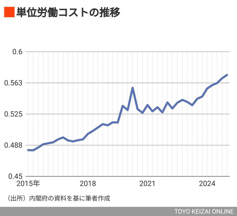 輸入物価が10％下落なのに消費者物価は3.7％も上昇, コメ価格高騰は重要だが、それだけが原因ではない, 単位労働コストから労働生産性の伸びを見る, 物価対策も参院選の争点も見当違い　