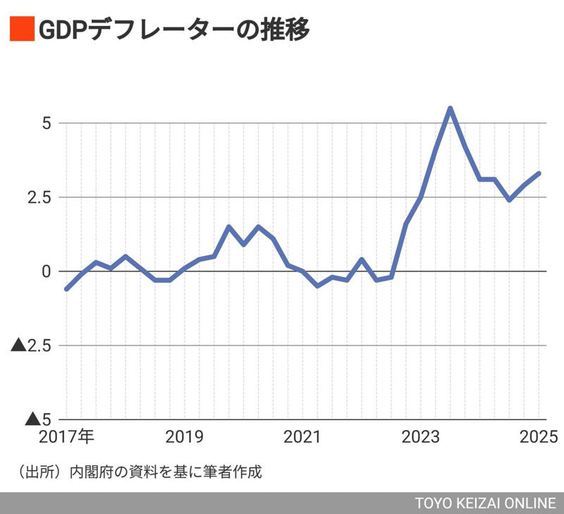 輸入物価が10％下落なのに消費者物価は3.7％も上昇, コメ価格高騰は重要だが、それだけが原因ではない, 単位労働コストから労働生産性の伸びを見る, 物価対策も参院選の争点も見当違い　