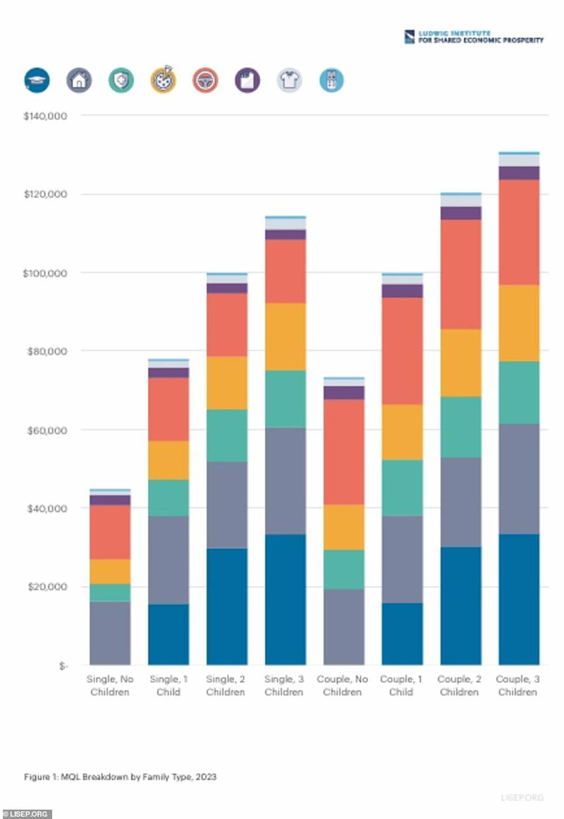Amount you need for a 'minimum quality of life' in America