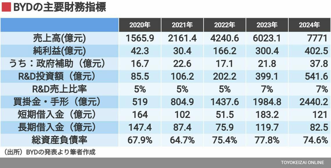 1台当たりの純利益はトヨタやテスラの1/4, 有利子負債は少なく、研究開発費も前倒し, 中国経済全体が低迷している中で, 長城汽車会長が出した警告の意味