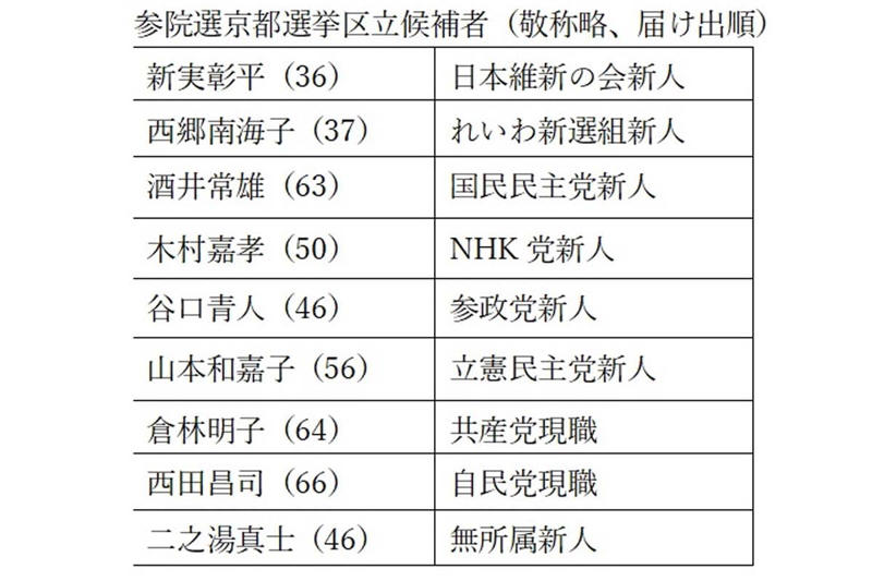 京都選挙区で延伸が争点に浮上, 迷走する4案再浮上の衝撃, 最長200km案の現実味, 舞鶴市はルート再考に動く構え, 舞鶴、湖西ルートの課題はそのまま