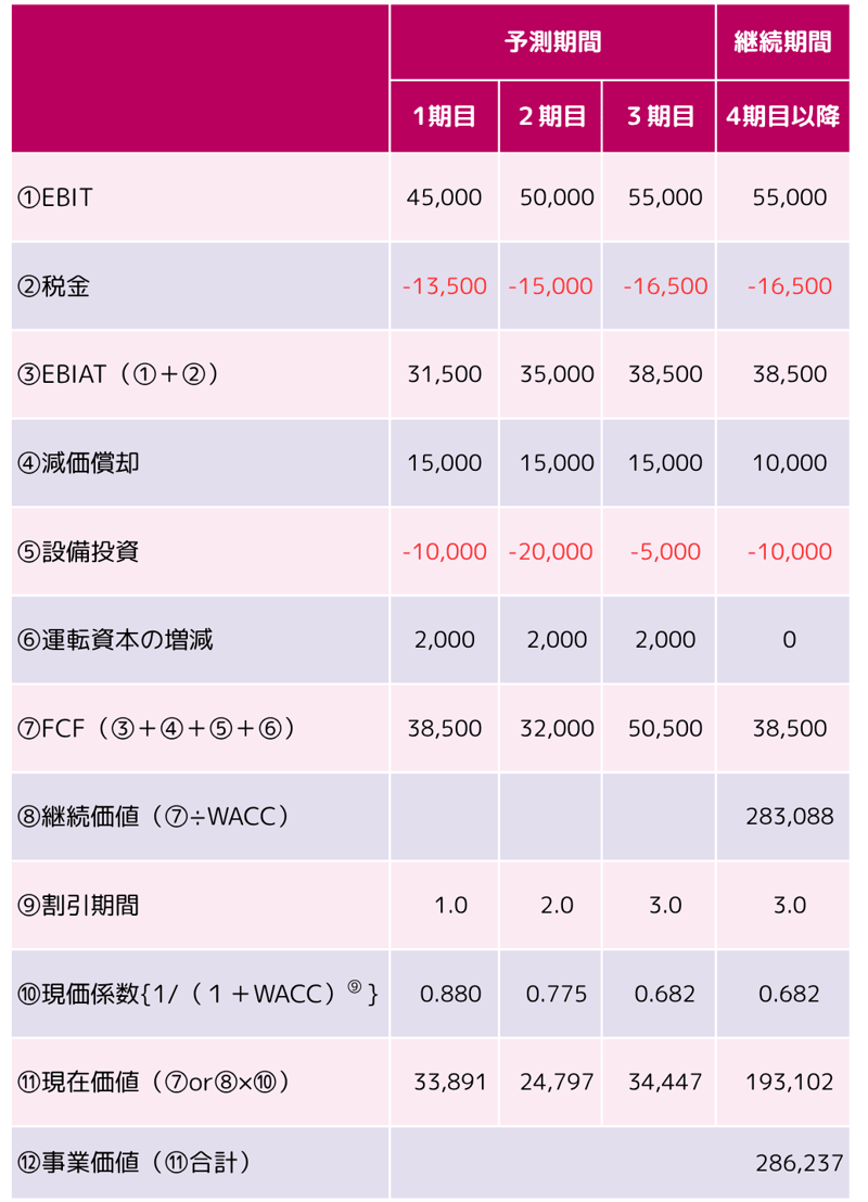 インカムアプローチとは, 現在価値はどのように導くか, インカムアプローチのメリット, 将来の収益獲得能力や固有の性質を評価結果に反映できる, 論理的な評価方法, インカムアプローチのデメリット, 客観性の確保が難しい, 算定に手間がかかる, こんな会社、業種には向いていない, 代表的な評価手法、DCF法（Discounted Cash Flow法）について, 加重平均資本コスト（WACC）とは, コントロールプレミアム（マイノリティ・ディスカウント）, 非流動性ディスカウント, DCF法（Discounted Cash Flow法）の計算例, 収益還元法について, 配当還元法について, 中小M＆Aにおける利用場面と評価のポイント