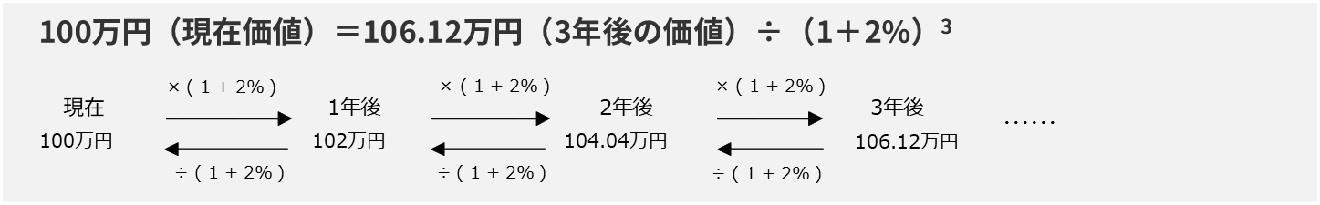 インカムアプローチとは, 現在価値はどのように導くか, インカムアプローチのメリット, 将来の収益獲得能力や固有の性質を評価結果に反映できる, 論理的な評価方法, インカムアプローチのデメリット, 客観性の確保が難しい, 算定に手間がかかる, こんな会社、業種には向いていない, 代表的な評価手法、DCF法（Discounted Cash Flow法）について, 加重平均資本コスト（WACC）とは, コントロールプレミアム（マイノリティ・ディスカウント）, 非流動性ディスカウント, DCF法（Discounted Cash Flow法）の計算例, 収益還元法について, 配当還元法について, 中小M＆Aにおける利用場面と評価のポイント