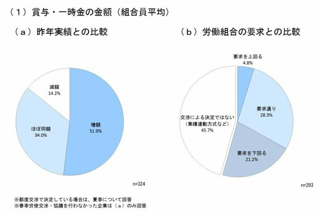 いずれは追随したいという声, 最終的な狙いは年俸制への移行？, 賞与は月給では買えない大型支出をまかなうため, 日本企業への幅広い浸透はまだ未知数, 損する社員はどういう人？