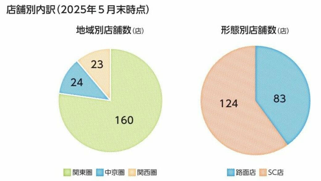 「町岡さん」がやっている訳ではない, 店頭には半額近い値引き商品, 客単価は平均600～650円前後, 薄利多売でも“勝つ”売り方, 出店の狙い目はショッピングモール, 将来的に500～600店舗を目指す