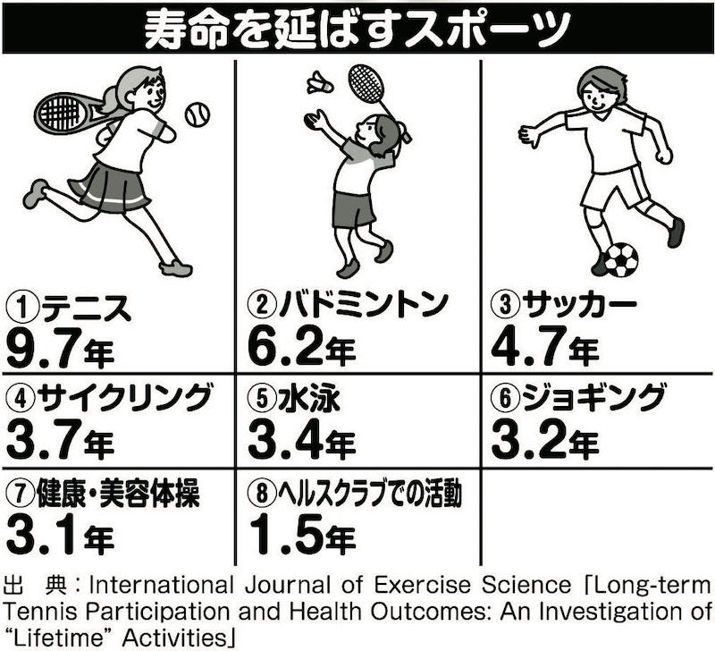 長生き遺伝子「サーチュイン遺伝子」を活性化する, 平均寿命と健康寿命の違い, ＜運動編＞毎日しっかり体を動かすことで、病気のリスクを軽減できる, 寿命を延ばすスポーツランキング