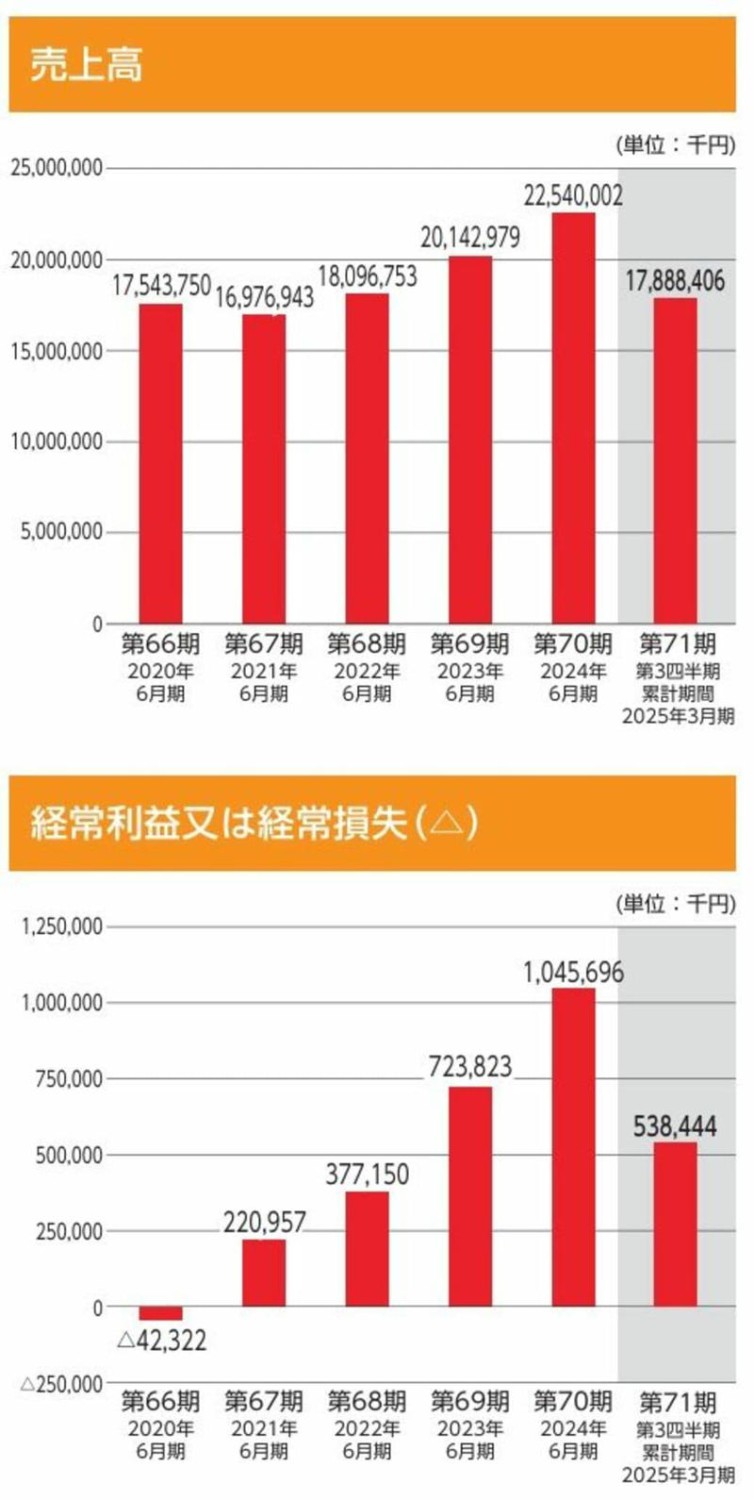 「町岡さん」がやっている訳ではない, 店頭には半額近い値引き商品, 客単価は平均600～650円前後, 薄利多売でも“勝つ”売り方, 出店の狙い目はショッピングモール, 将来的に500～600店舗を目指す