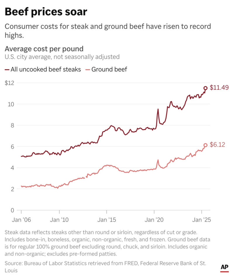 Smaller herd, Disease dilemma, Tariff trouble, Prices will likely stay high