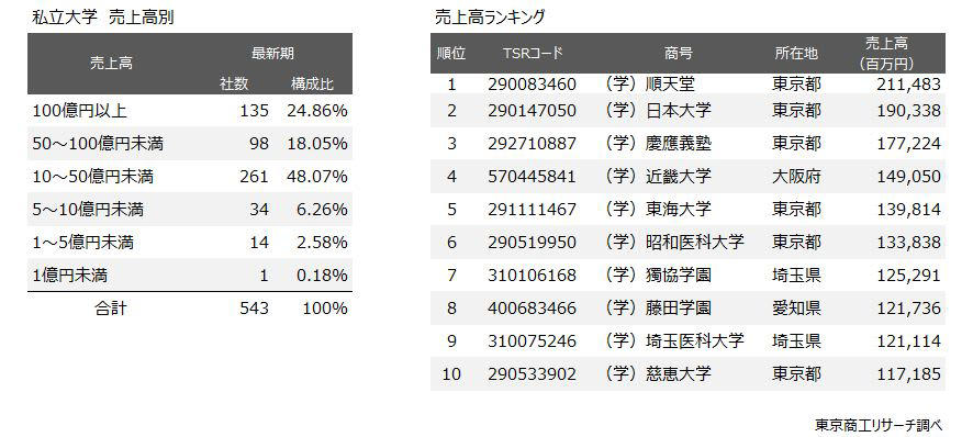 2024年「私立大学経営法人」の業績動向調査, 売上上位10法人は全て医学部と附属病院を持つ, 赤字企業率は年々上昇、5割に迫る, 赤字率は四国が最大で約8割