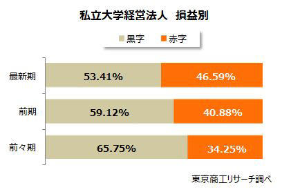2024年「私立大学経営法人」の業績動向調査, 売上上位10法人は全て医学部と附属病院を持つ, 赤字企業率は年々上昇、5割に迫る, 赤字率は四国が最大で約8割